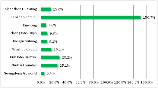 收入增长_企业收入增长幅度