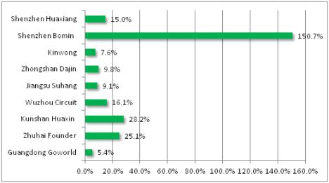 收入增长_企业收入增长幅度(2)