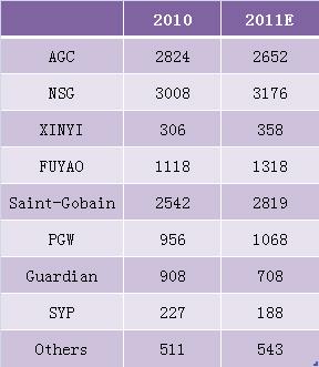2010-2011年全球汽车玻璃厂家收入排名 单位