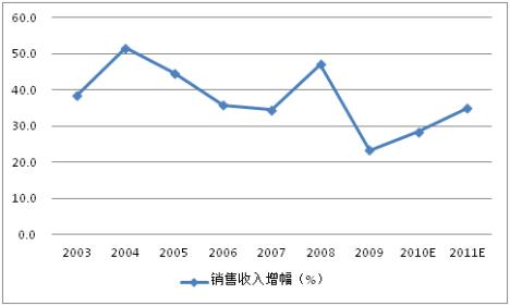 中国人口增长率变化图_收入增长率计算(2)