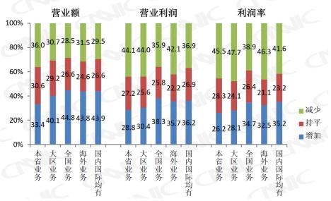 余额宝收益率走势图_营业收入收益率