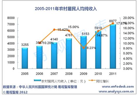 北上广人均存款_2005农民人均纯收入