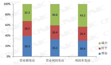 余额宝收益率走势图_营业收入收益率