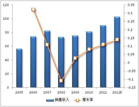 中国人口增长率变化图_销脑中收入增长率