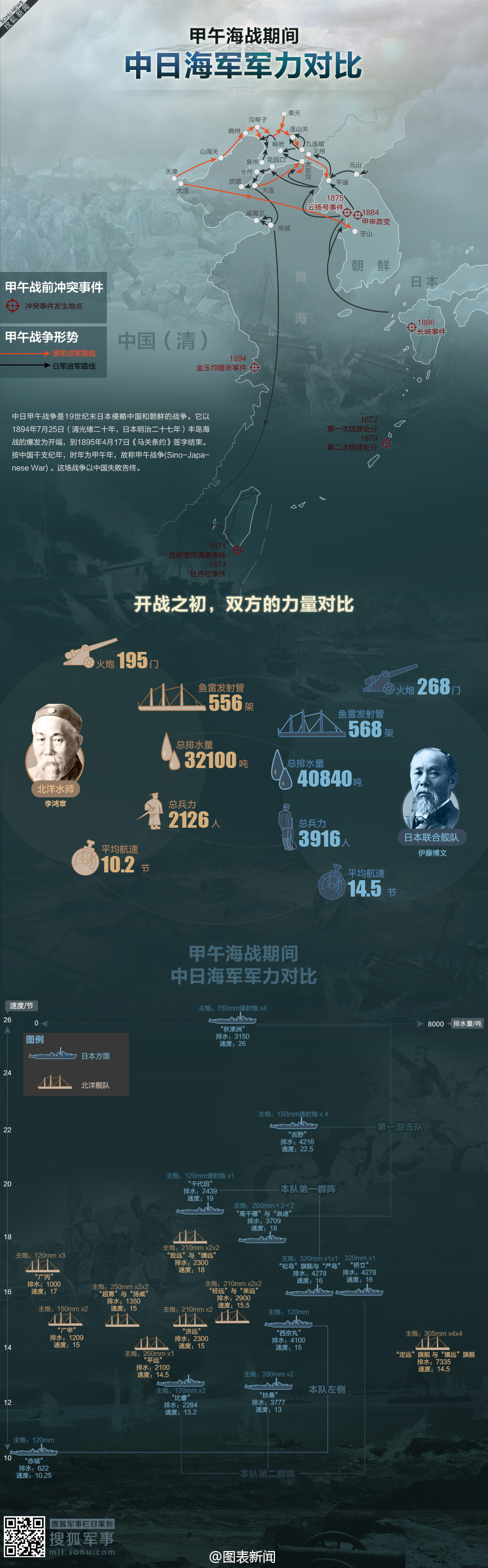 勿忘国耻:甲午海战期间 中日海军军力对比